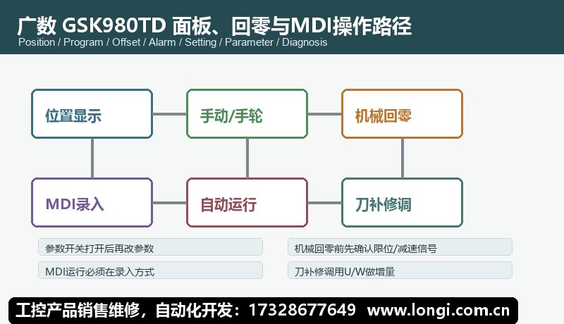 廣數GSK980TD數控（kòng）係統麵板回零MDI操作流程