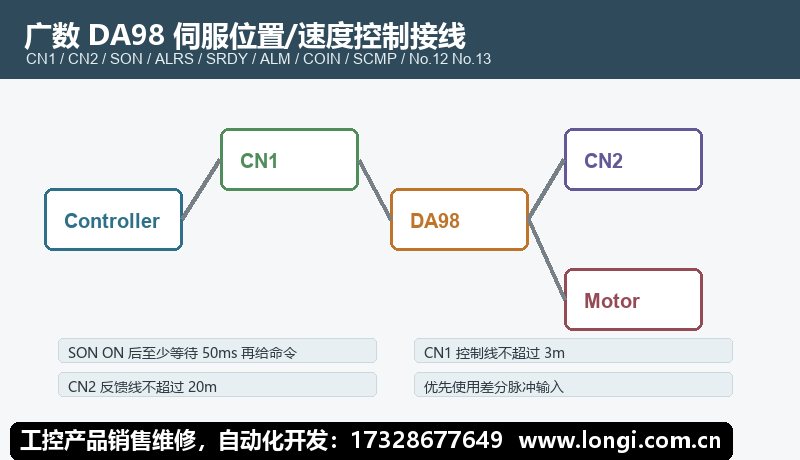 廣數DA98伺服驅動器CN1 CN2位置速度控（kòng）製接線
