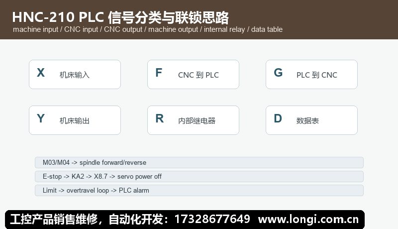 HNC-210 PLC信號分類與急（jí）停主軸聯鎖