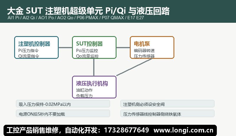 大金SUT注塑機超級單元（yuán）Pi Qi壓力流量控製接線