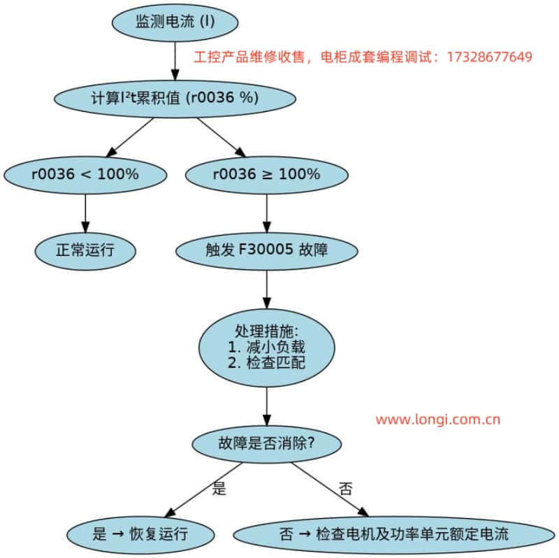 中文版 F30005 故障流程圖（tú）.jpg