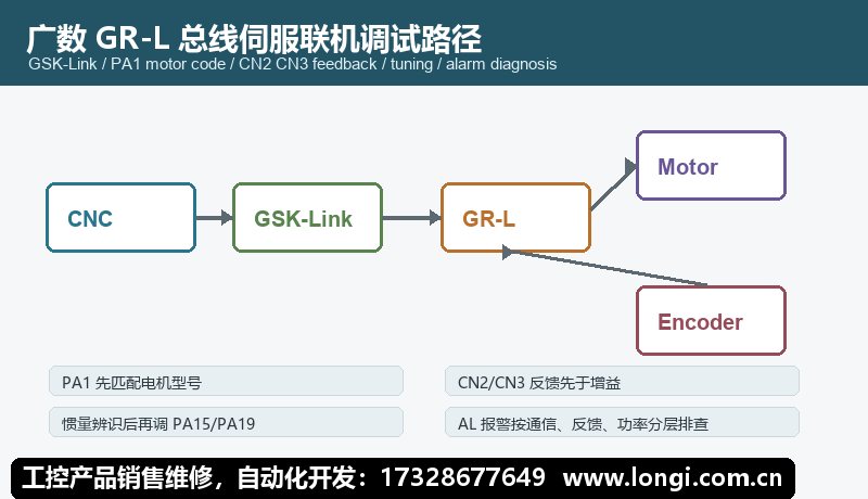 廣數GR-L總線伺（sì）服GSK-Link聯機和CN2 CN3反饋路徑