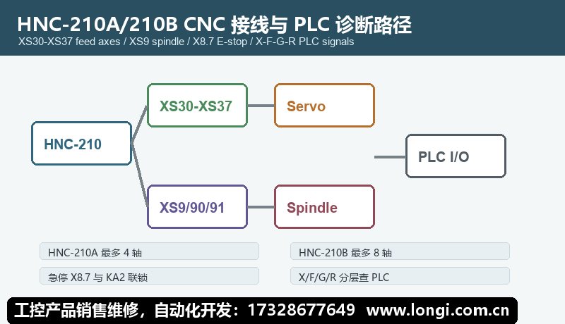 華中數控HNC-210A HNC-210B CNC接線和PLC診斷路（lù）徑