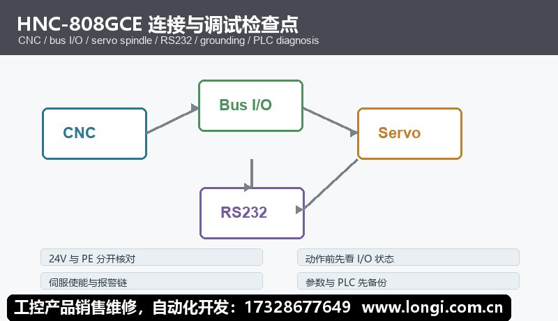 HNC-808GCE數（shù）控（kòng）係統I/O接線和伺服連接檢查點