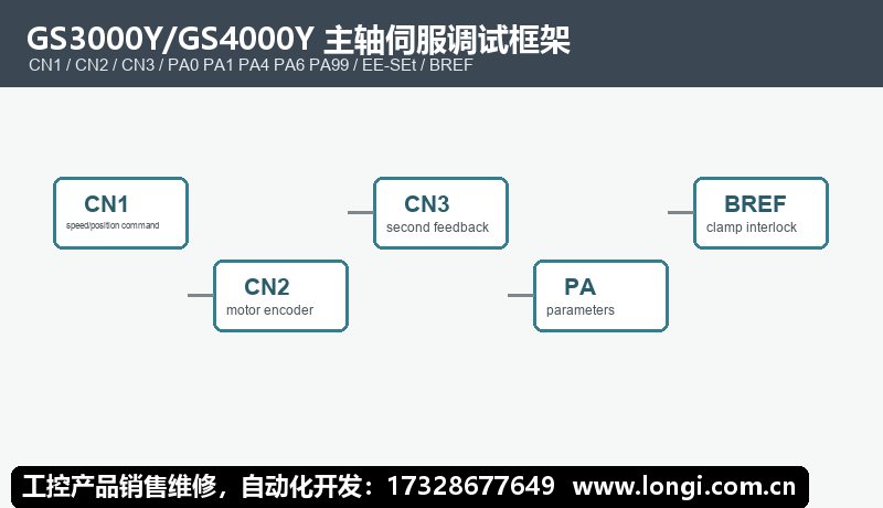 廣數GS3000Y GS4000Y主軸伺服CN1 CN2 CN3調試框架