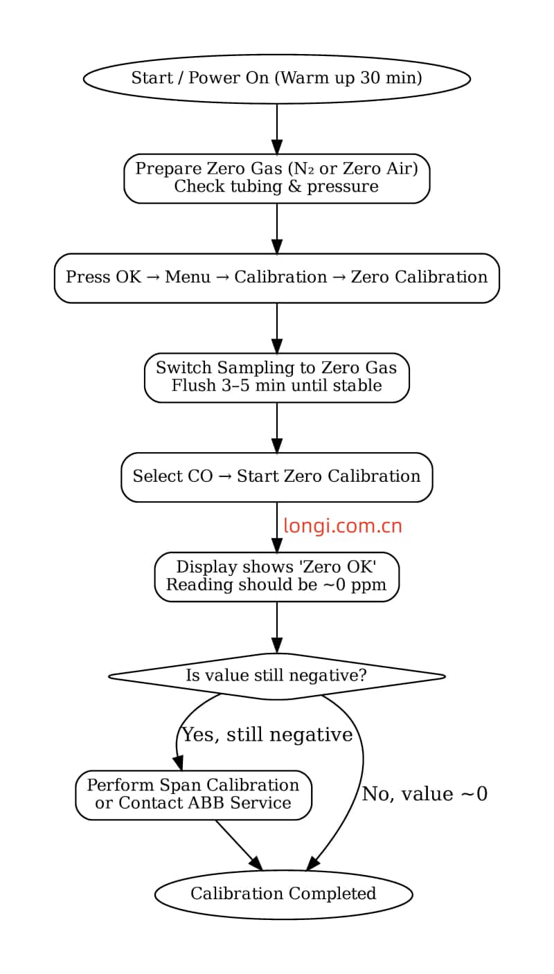ABB_EL3020_Zero_Calibration_Flowchart.jpg